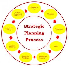 a circular diagram with the words strategy, planning and process written in red on it