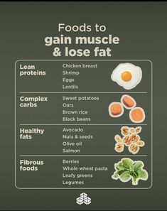 Diet To Gain Muscle, Good Breakfast Ideas, Eating To Gain Muscle, Muscle Gain Meal Plan, Muscle Gain Diet, Food To Gain Muscle, Muscle Diet, Good Breakfast, Healthy High Protein Meals