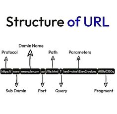 the structure of url is shown with arrows pointing up and down to each other