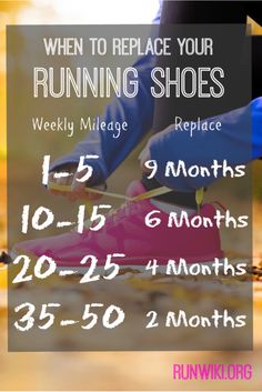 a woman's feet with the text when to replace your running shoes, weekly mileage