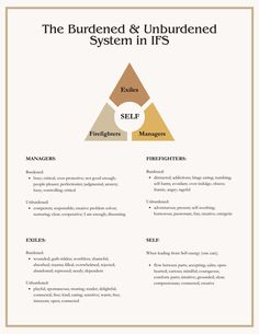 Enhance your IFS journey by getting to know what parts look like in the burdened and unburdened system. Get a sense of how managers, firefighters, and exiles can transform your inner world with Self-led leadership. Ifs Activities, Ifs Worksheets, Parts Work, Internal Family Systems