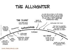 the all nighter diagram with instructions for how to make it look like you're in