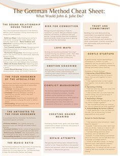 This helpful cheat sheet highlights the key concepts and ideas taught by researchers and renowned therapists, Drs John and Julie Gottman. Includes some useful scripts, and frameworks that The Gottmans teach through their Institute, and modality of couples counseling. Couples Therapy Interventions, Gottman Institute Relationships, Gottman Love Maps, Therapist Cheat Sheet, The Gottman Institute, 8 Dates John Gottman, Gottman Worksheets Free Printable, Gottman Worksheets, Gottman Repair