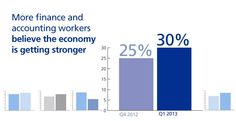 a bar graph shows that more finance and accounting workers believe the economy is getting strong