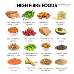 an image of high fire foods chart with all the different types of food in it