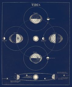 an old poster shows the solar system in black and white, as well as other diagrams