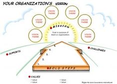 a diagram showing the vision and goal areas for an organization's vision