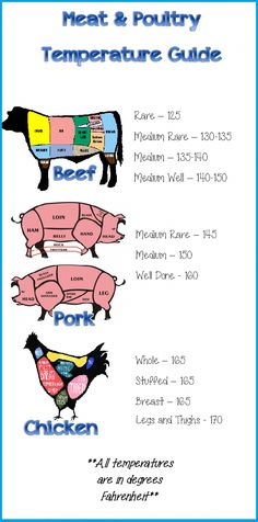 the meat and poultry temperature guide is shown in this graphic above it's description