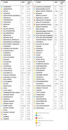 Plant-Based Protein Information & Chart Protein Chart, Pancakes Protein, Plant Based Protein Sources, Protein Dinner, Protein Muffins, Sport Nutrition, Food Charts, Food Info