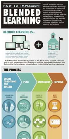 the benefits of blended learning for children and adults infographical poster with instructions on how to implement blended learning