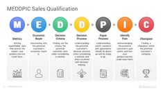 the medical sales qutification chart is shown in this graphic, it shows different types of