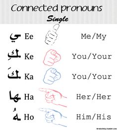 an arabic poster with the words connected pronouns to each other in different languages