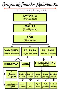 Origin of Pancha Mahabhuta. The Avyakta. Then Mahat (intelligence) and Ahamkara (Ego) are formed. Taijasa and Bhutadi Ahamkara unite to become 5 Tanmatra. Tanmatra then evolve into their respective Panchmahabhuta (Akash, Vayu, Agni, Jala, Prithvi).