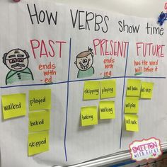 a white board with yellow sticky notes on it that say past, present and future