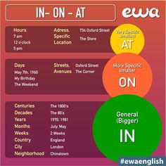 an info poster with three circles and the words in - on at, ewa