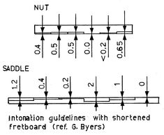 the diagram shows an information guide with shortened fretboard ref g byes