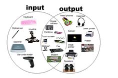 two intersecting circles with the words inoutputt and digital cameras on each side