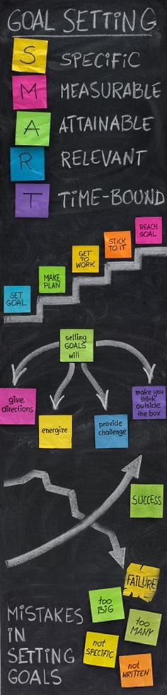 a blackboard with sticky notes on it and the words goal setting, measure, attainable relevant time - bound