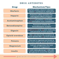 Clinical Pharmacy Notes, Antidotes For Medications, Pharmacy Study Pharmacology Mnemonics, Intro To Pharmacology Nursing, Glucocorticoids Pharmacology, Future Lpn, Medsurg Nursing, Pharmacology Nursing Study, Clinical Pharmacist