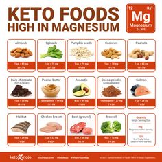 The Best Types of Magnesium for a Keto Diet | KETO-MOJO Magnesium Foods, Foods High In Magnesium, Types Of Magnesium, Food Tracking, Magnesium Rich Foods, Keto Supplements, Ketogenic Diet Meal Plan, Simple Health