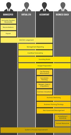 a diagram showing the different types of people's jobs and abilities in an organization