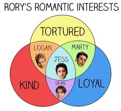 a venn diagram with the names of different actors in each circle, including two men and one woman