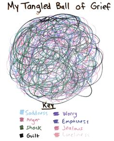 the tangled ball of grit is shown with different colors and words in each circle,