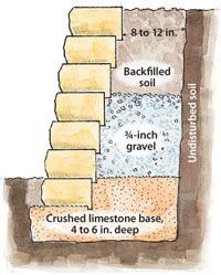 the layers of soil are labeled in this diagram, and each layer is divided into four sections