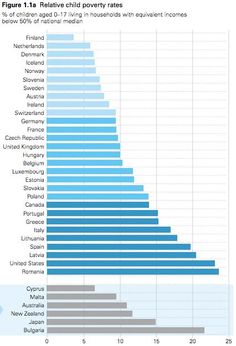 Child Poverty Social Inclusion, Child Poverty, American Exceptionalism, Retired Teacher, 99 Percent, Scary Stuff, Teaching Profession, Food Stamps, American Children