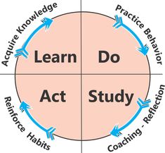 a circle with words that read learn do act study and practice, including arrows in the center