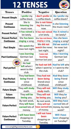 the 12 tenses in english and spanish are shown with pictures on each side of the table