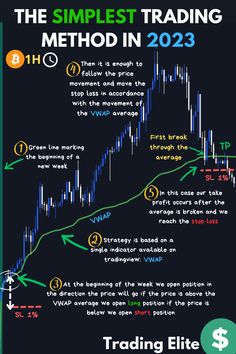 Pin shows a Bitcoin price chart and a description of the trading strategy on one indicator VWAP and how to manage risk Option Trading Tips, Trading Strategy Tips, Vwap Trading Strategy, Trade Analysis, Trading Journal, Stock Investment, Trading Learning, Stock Options Trading, Technical Trading