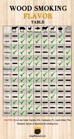 Smoker Cooking Times, Flavor Chart, Bbq Smoker Recipes, Meat Smoker, Bbq Smokers