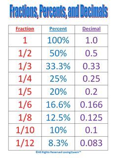 fractions, percents and percentages worksheet