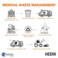 the medical waste management process is depicted in this graphic, which shows how to use it