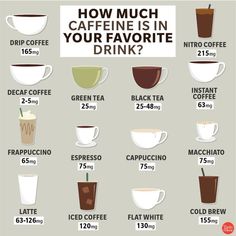 a poster with different types of coffees and their names on it, including caffeine is in your favorite drink