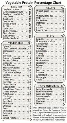 We have to stop being a "protein" crazed nation. The protein found in meat is high, yes, but meat comes with many other negative side affects. Educate yourself, protein comes in many forms! Vegetable Protein Chart, Protein Chart, Veg Protein, Smoothies Vegan, Daniel Fast, Dinner Bell, Vegetable Protein, Food Info, Smart Points