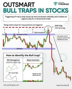 an image of bull traps in stocks