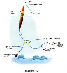 a diagram showing the parts of a fishing rod