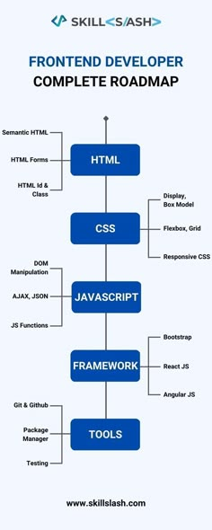 a blue and white diagram with the words, frontend development complete roadmap