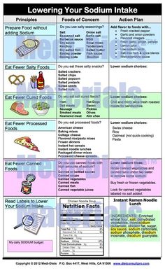 Low Salt Recipes, Sodium Intake, No Sodium Foods, Low Sodium Diet, Dietrich Bonhoeffer, Blood Pressure Diet, Renal Diet, Carb Cycling