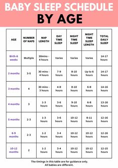 the baby sleep schedule is shown in pink and white with text that reads, baby sleep schedule by age