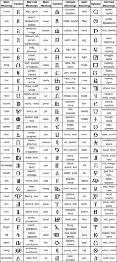 the ancient egyptian alphabet with all its letters and numbers, including one that has been written in