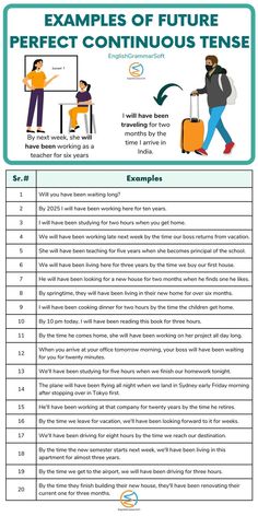 Future Perfect Continuous Tense 12 Tenses, Speaking Topics