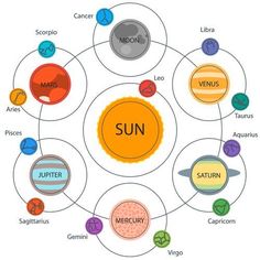 the sun with all its planets labeled in different colors and names, including venus, saturn, pluto, urchins, cerese, mars,