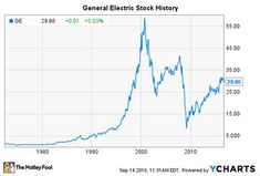 the chart shows that there are two different types of electric stock history, and one is blue