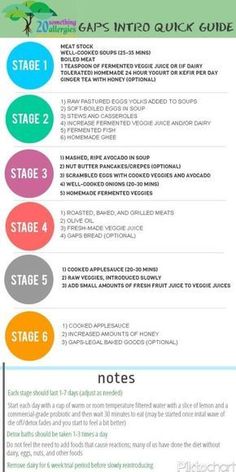 Quick intro to the GAPS diet infographic. It's actually not entirely accurate, but a nice visual Gaps Recipes, Healing Diet, Veggie Juice, 20 Something, Quick Diet