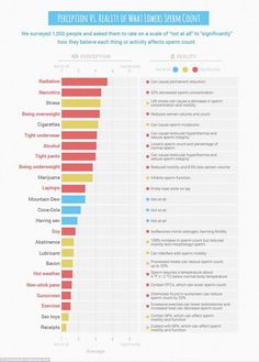 Up to a fifth of young men now have a low sperm count, which can be caused by a range of factors from eating bacon to abstaining from sex, a graphic by Superdrug shows. Benefits Of Cuddling, Perception Reality, Low Sperm Count, Kidney Cleanse, Guy Stuff, Health Knowledge, What Happened To You