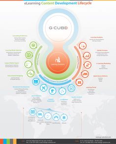 the learning content development lifecycle is shown in this info graphic, which shows how to use