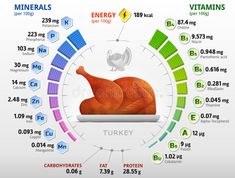 Chemical Design, Turkey Illustration, Nutrition 101, Health Infographic, Food Calorie Chart, Lean Protein Meals, Nutrition Chart, Roast Turkey, Turkey Meat